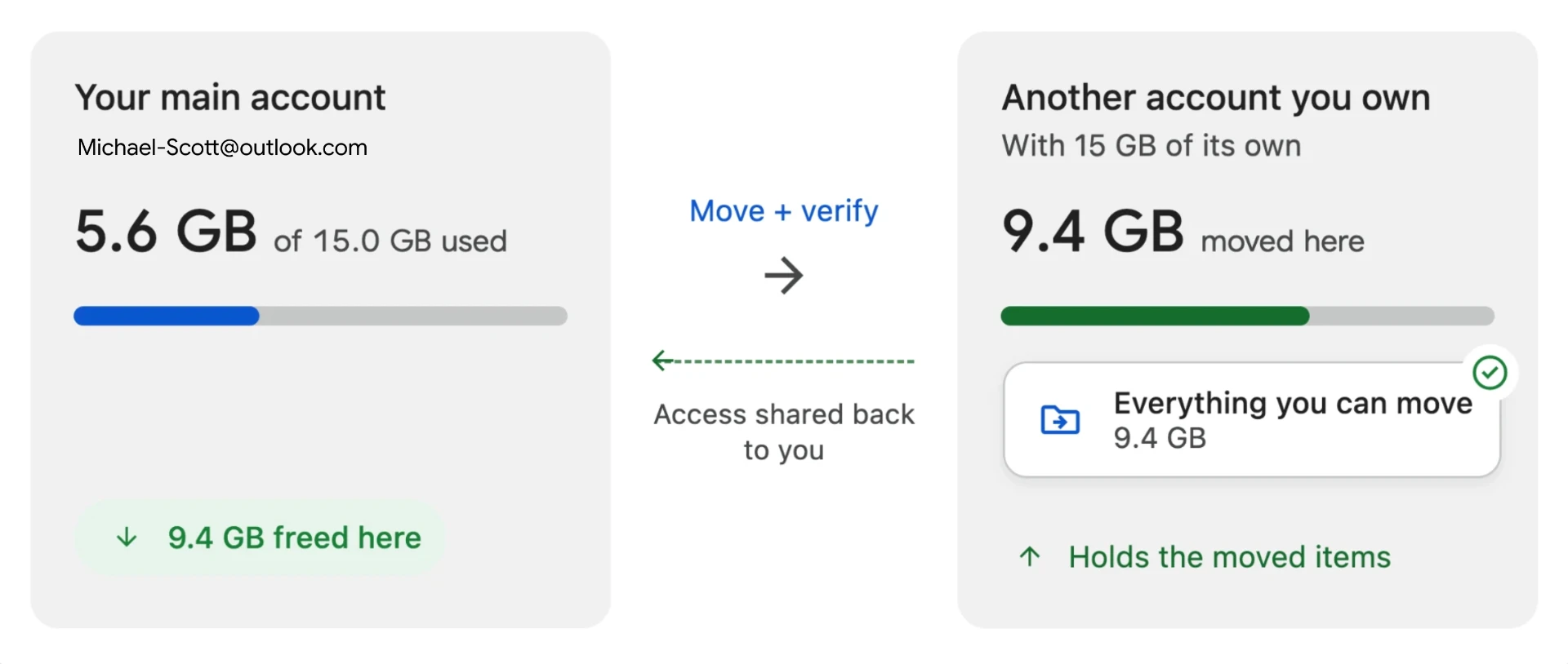 Your main account frees space while another account you own holds the moved items, with access shared back to you.